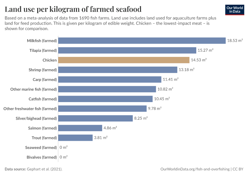 Land use per kilogram of farmed seafood