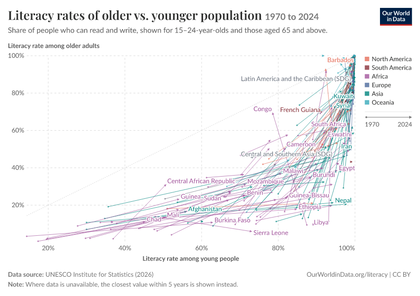Literacy rates of older vs. younger population