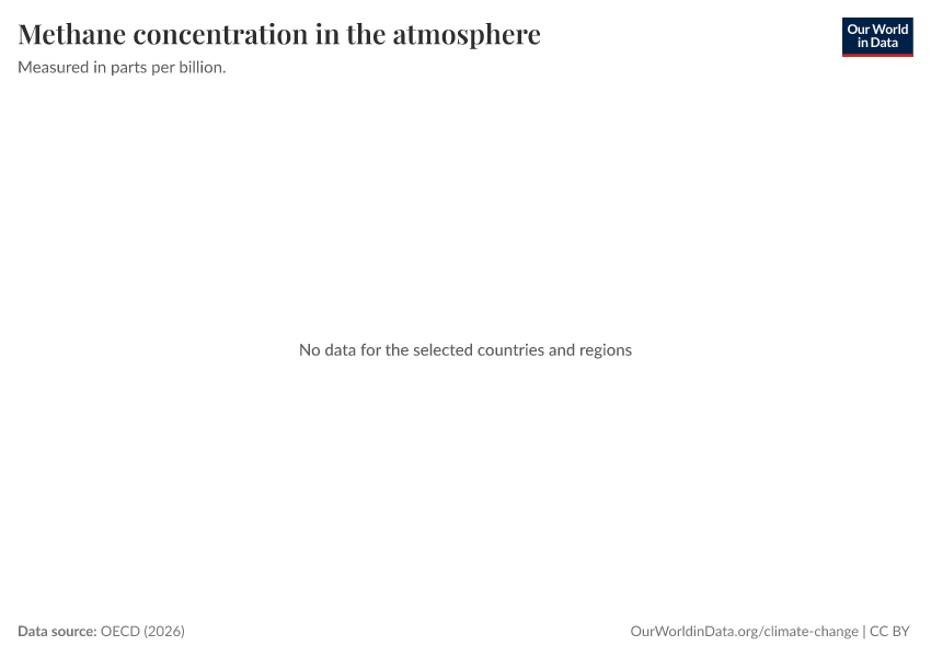 A thumbnail of the "Methane concentration in the atmosphere" chart