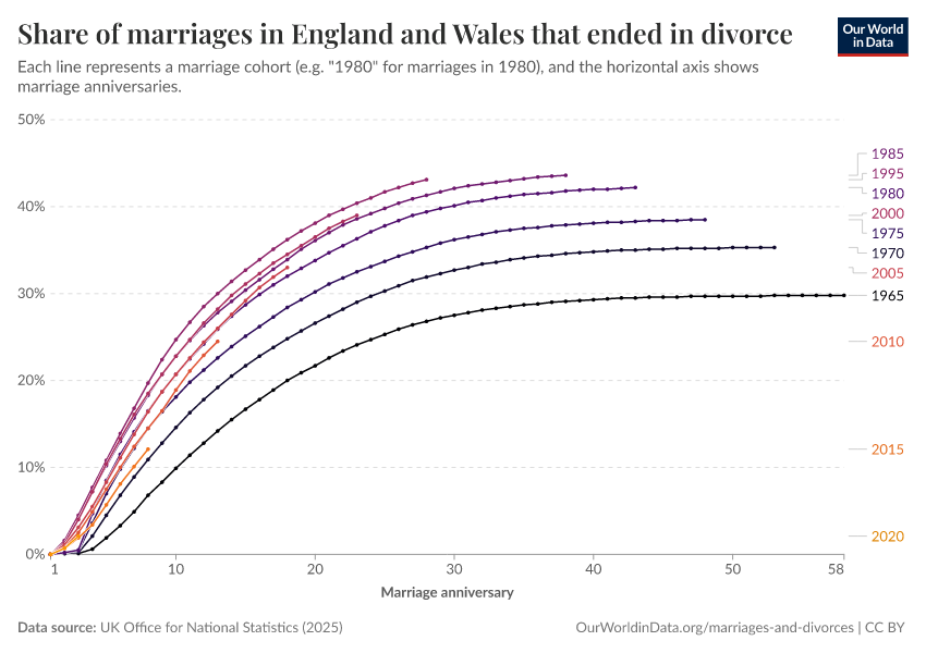 Share of marriages in England and Wales that ended in divorce