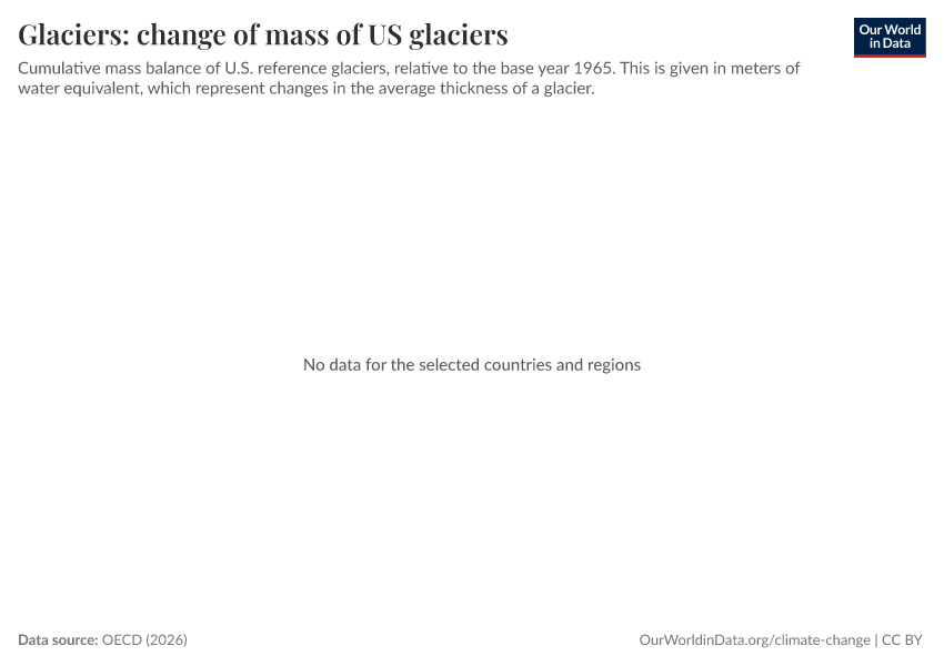 A thumbnail of the "Glaciers: change of mass of US glaciers" chart
