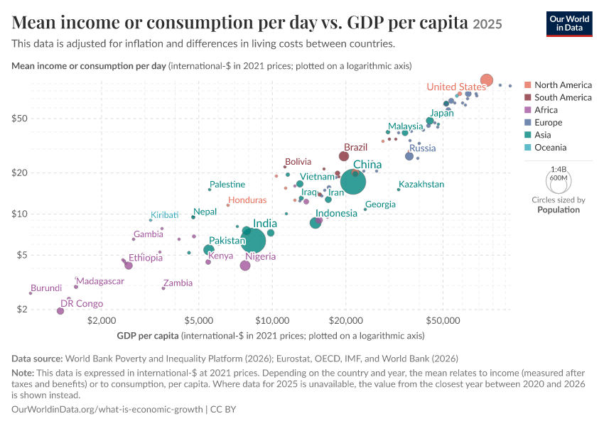 A thumbnail of the "Mean income or consumption per day vs. GDP per capita" chart