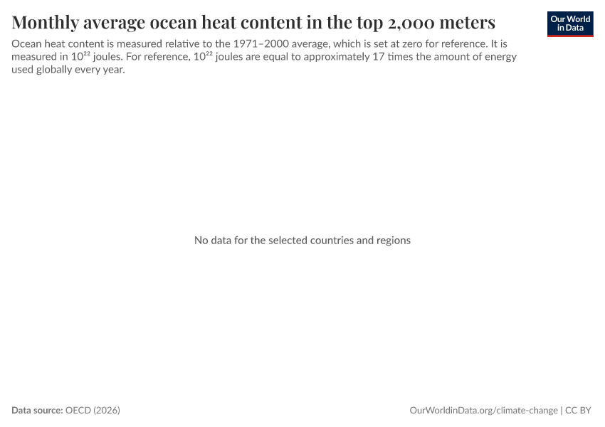 A thumbnail of the "Monthly average ocean heat content in the top 2,000 meters" chart