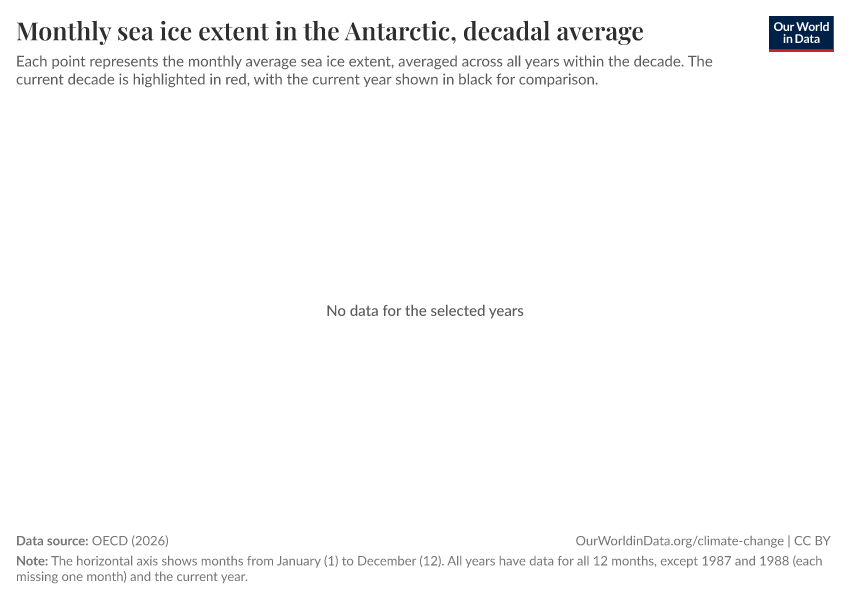 A thumbnail of the "Monthly sea ice extent in the Antarctic, decadal average" chart