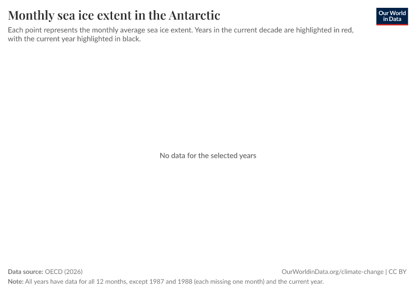 A thumbnail of the "Monthly sea ice extent in the Antarctic" chart