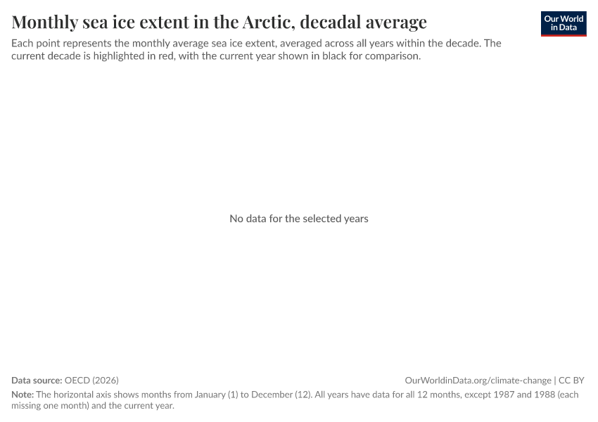 A thumbnail of the "Monthly sea ice extent in the Arctic, decadal average" chart
