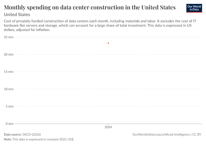 A thumbnail of the "Monthly spending on data center construction in the United States" chart