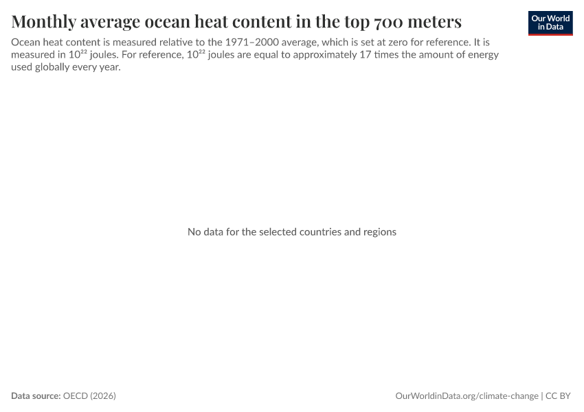 A thumbnail of the "Monthly average ocean heat content in the top 700 meters" chart