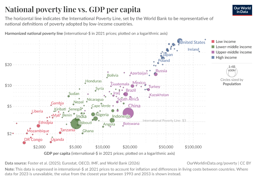 A thumbnail of the "National poverty line vs. GDP per capita" chart