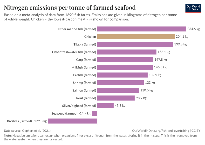 Nitrogen emissions per tonne of farmed seafood
