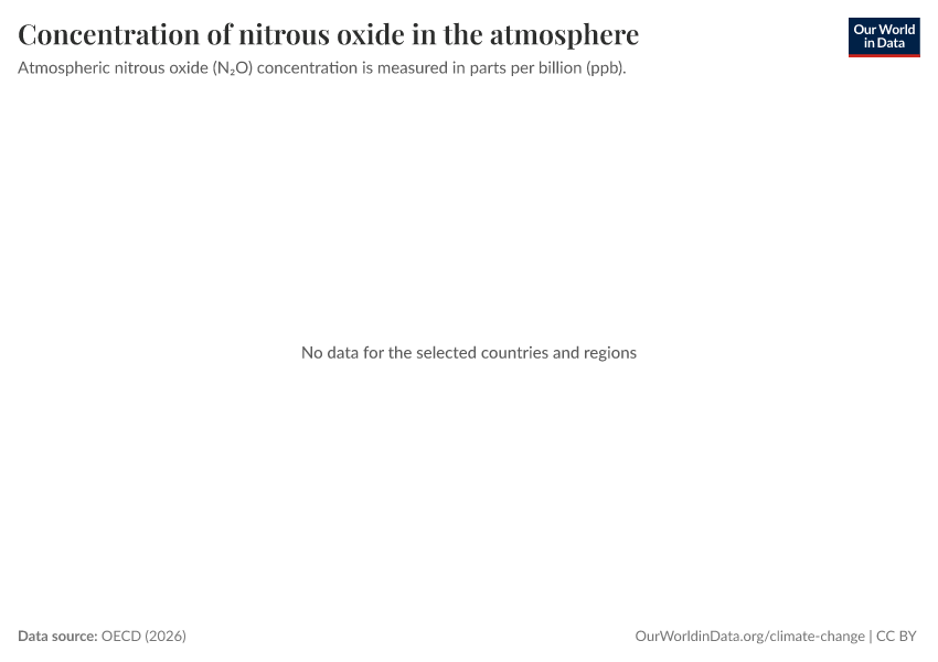 A thumbnail of the "Concentration of nitrous oxide in the atmosphere" chart
