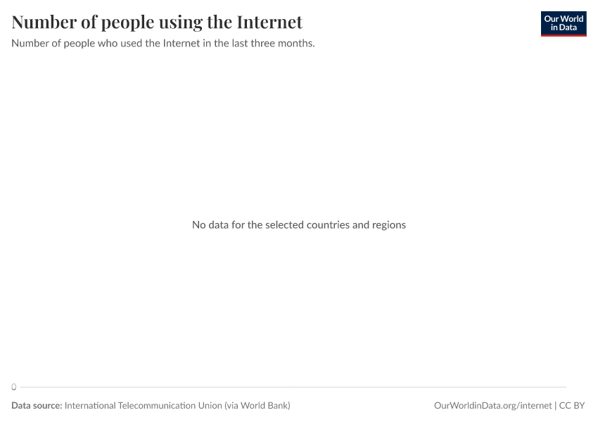 A thumbnail of the "Number of people using the Internet" chart