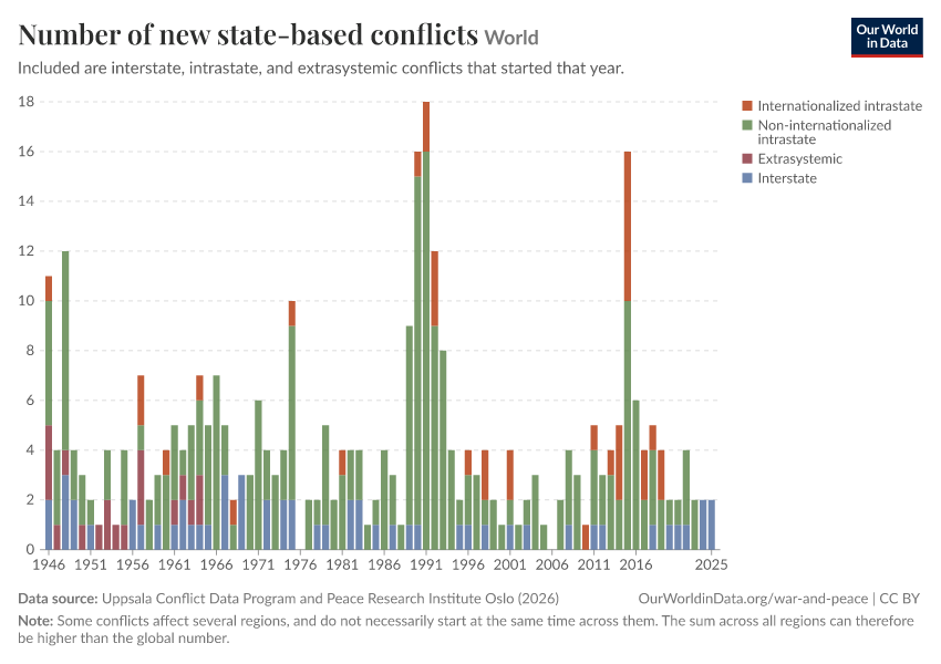 Number of new state-based conflicts