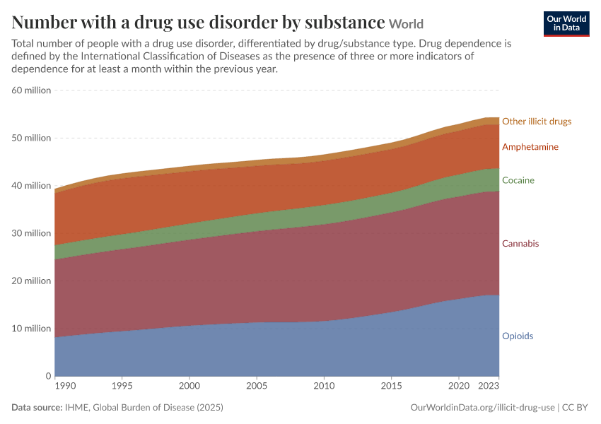 Number with a drug use disorder by substance