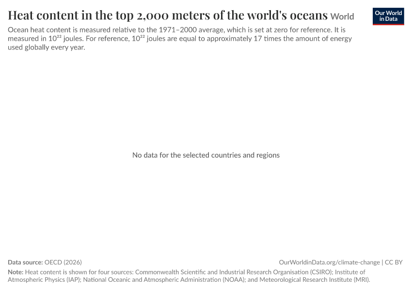 A thumbnail of the "Heat content in the top 2,000 meters of the world's oceans" chart