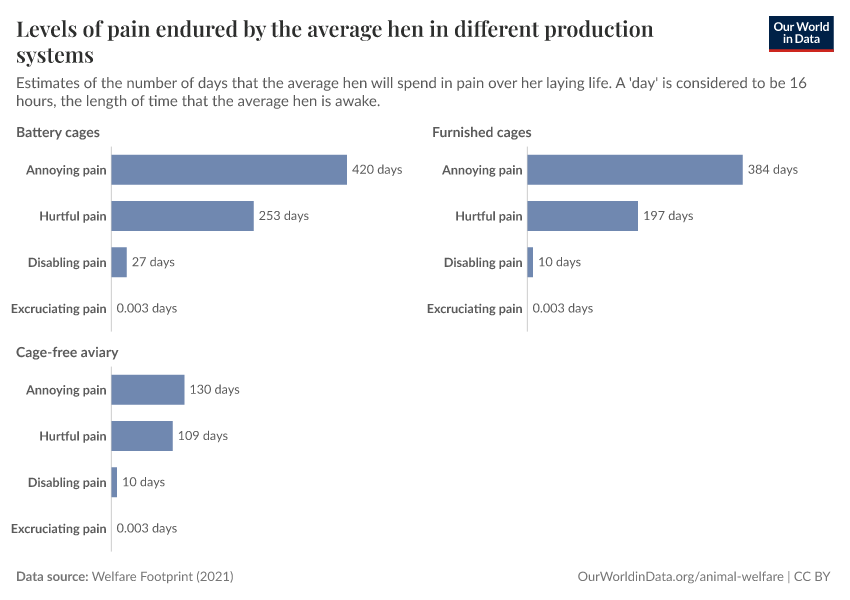Levels of pain endured by the average hen in different production systems