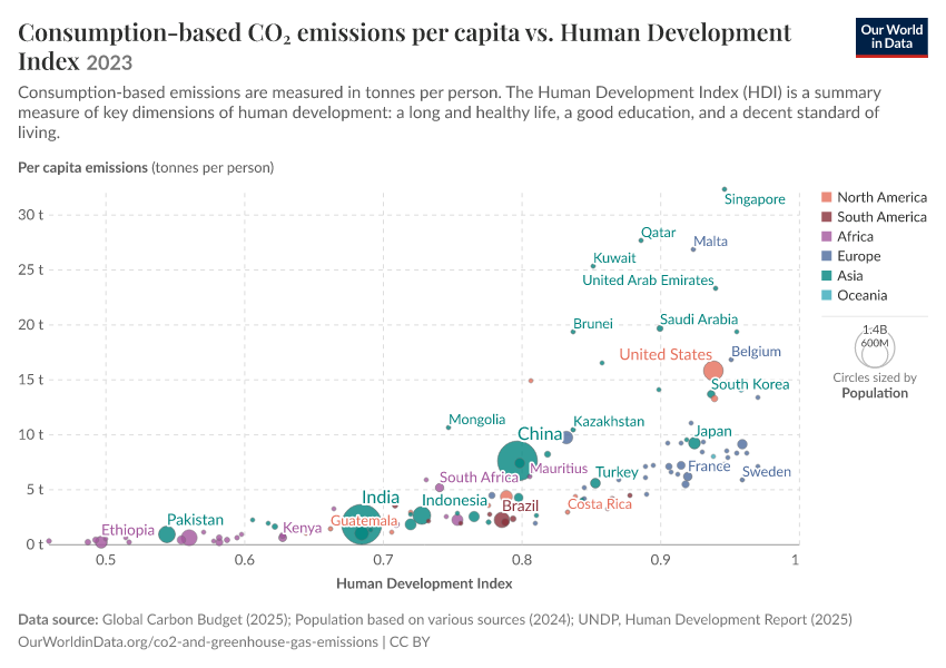 Consumption-based CO₂ emissions per capita vs. Human Development Index