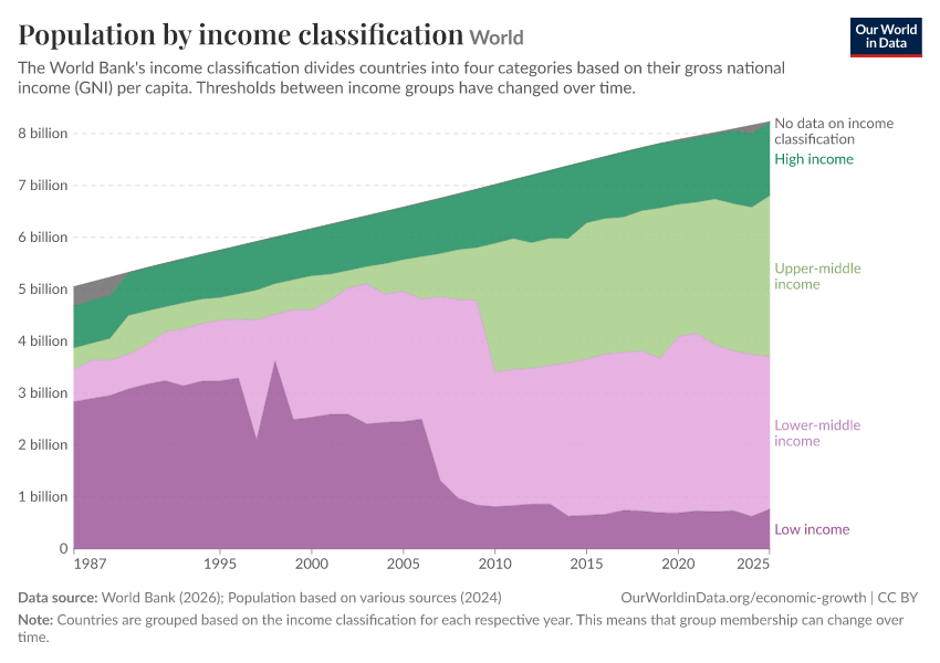 Population by income classification
