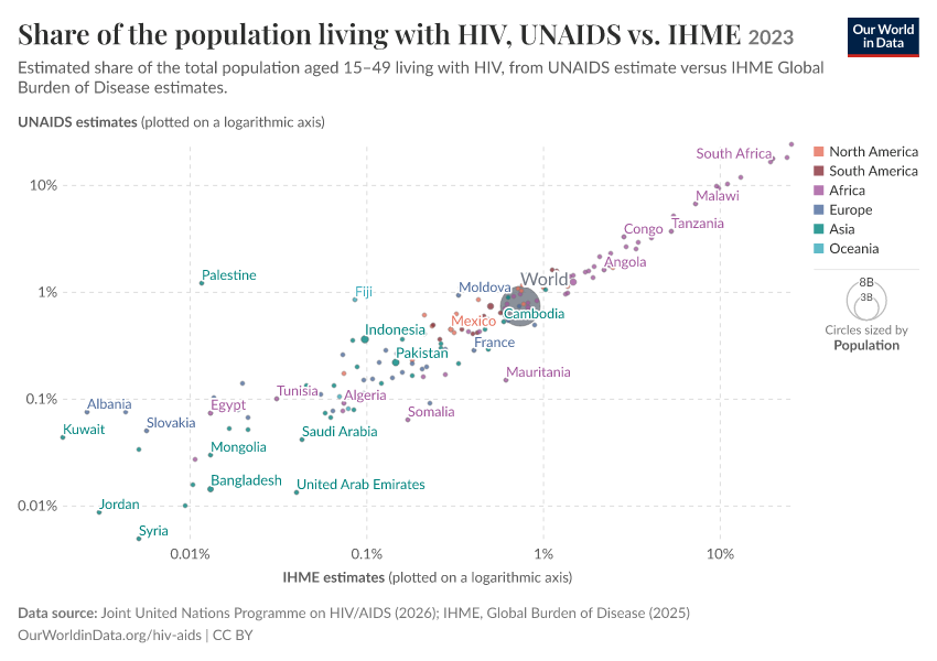 A thumbnail of the "Share of the population living with HIV, UNAIDS vs. IHME" chart