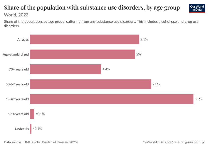Share of the population with substance use disorders, by age group