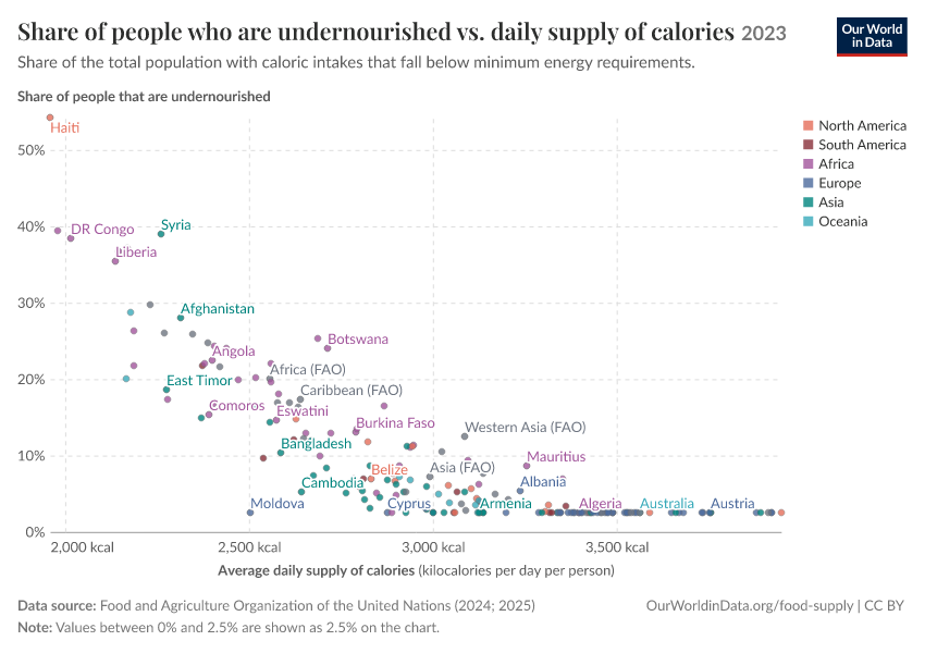 A thumbnail of the "Share of people who are undernourished vs. daily supply of calories" chart
