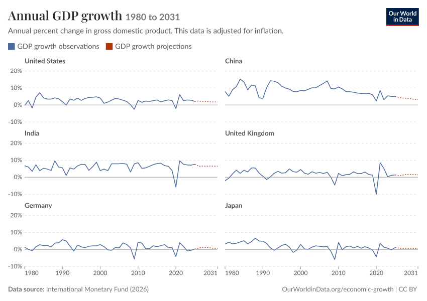Annual GDP growth