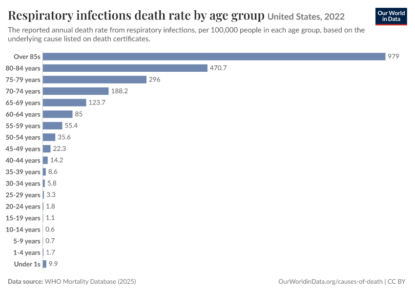 Respiratory infections death rate by age group