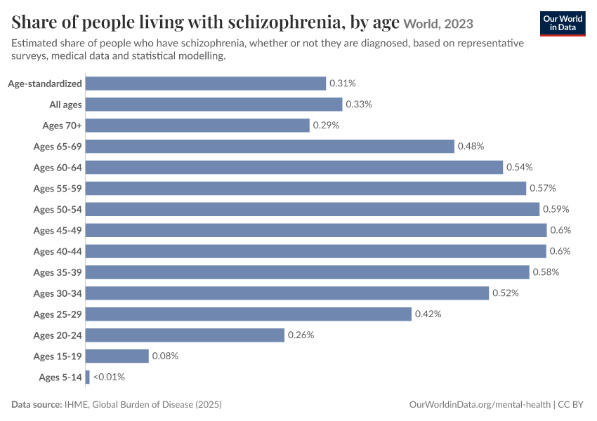 Share of people living with schizophrenia, by age