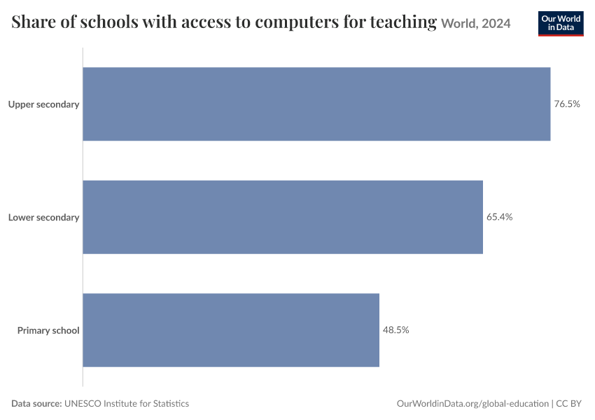 Share of schools with access to computers for teaching