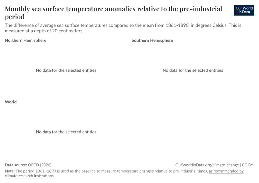 A thumbnail of the "Monthly sea surface temperature anomalies relative to the pre-industrial period" chart