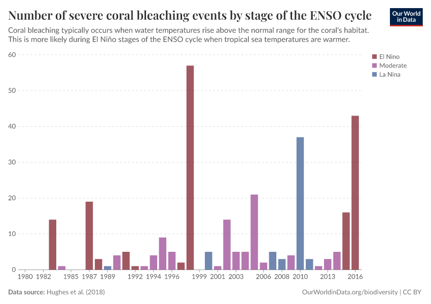 A thumbnail of the "Number of severe coral bleaching events by stage of the ENSO cycle" chart