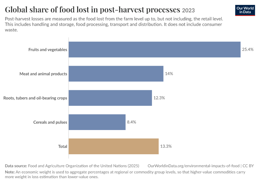 Global share of food lost in post-harvest processes