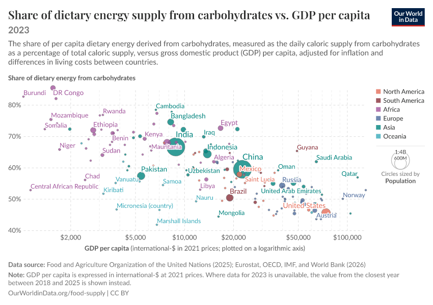 A thumbnail of the "Share of dietary energy supply from carbohydrates vs. GDP per capita" chart