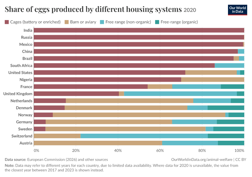 Share of eggs produced by different housing systems