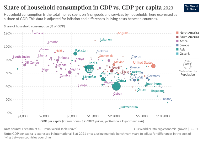 A thumbnail of the "Share of household consumption in GDP vs. GDP per capita" chart