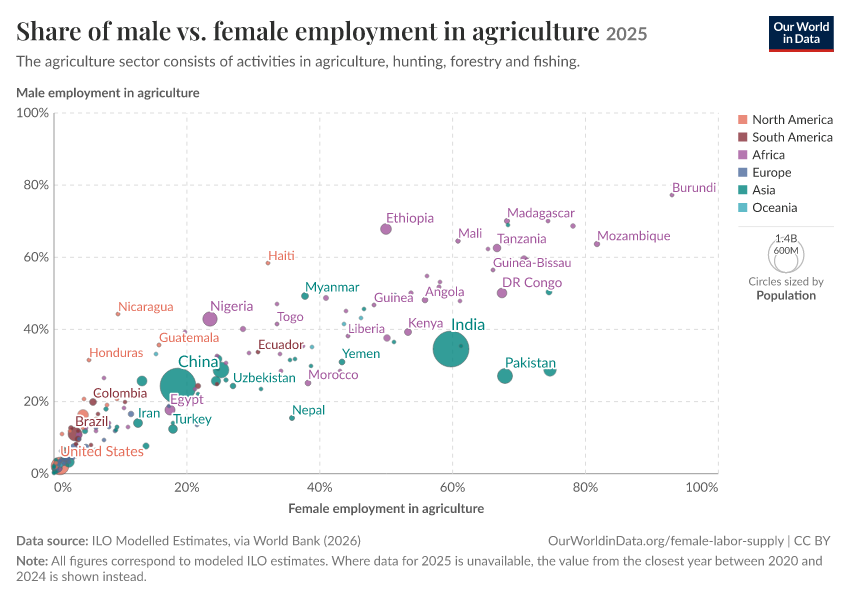 A thumbnail of the "Share of male vs. female employment in agriculture" chart