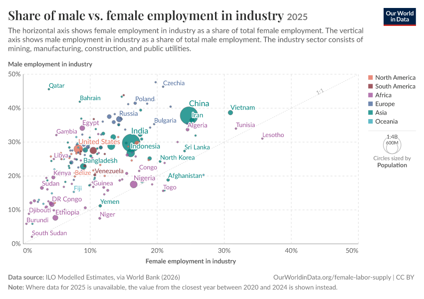 A thumbnail of the "Share of male vs. female employment in industry" chart