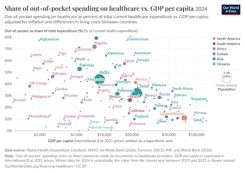 A thumbnail of the "Share of out-of-pocket spending on healthcare vs. GDP per capita" chart