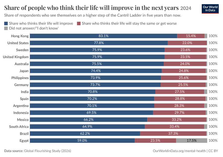 Share of people who think their life will improve in the next years