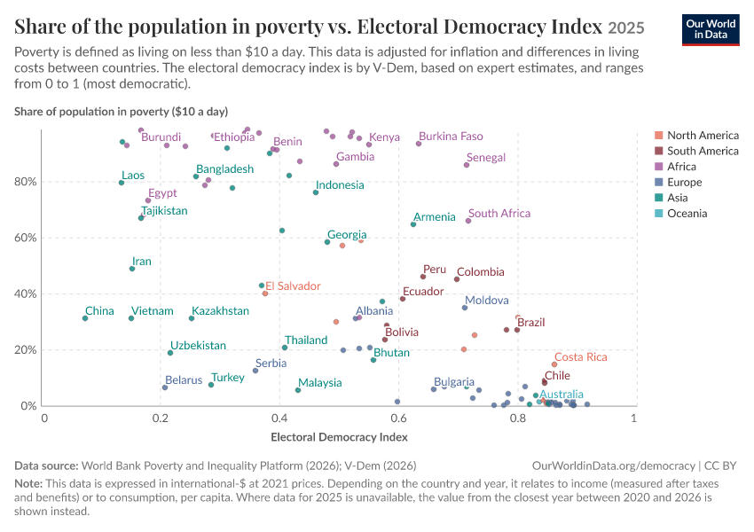 A thumbnail of the "Share of the population in poverty vs. Electoral Democracy Index" chart
