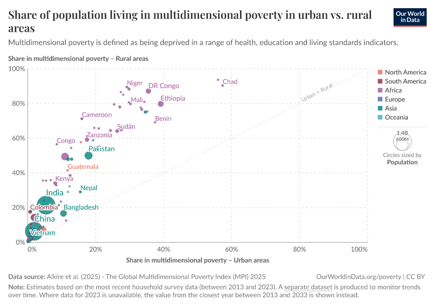 Share of population living in multidimensional poverty in urban vs. rural areas