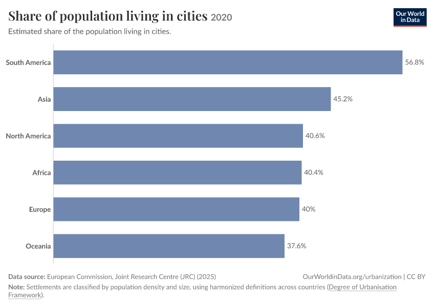 Share of population living in cities