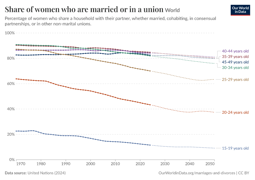 Share of women who are married or in a union