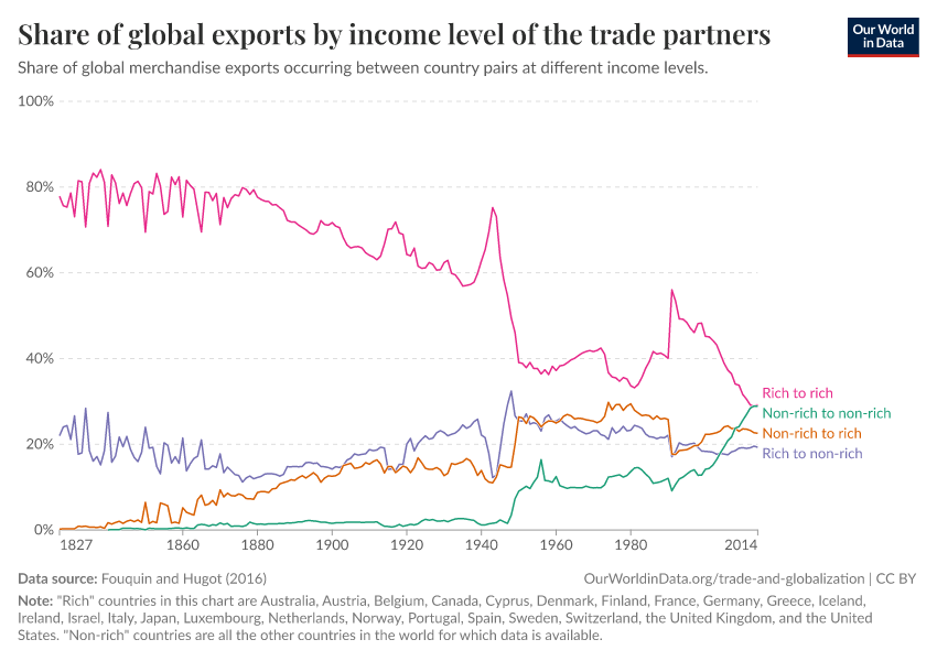 Share of global exports by income level of the trade partners