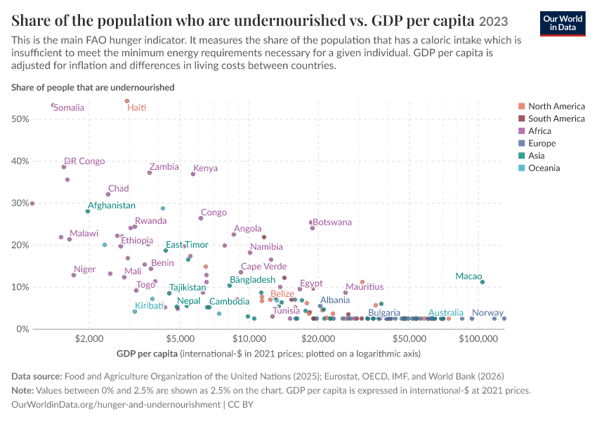 A thumbnail of the "Share of the population who are undernourished vs. GDP per capita" chart