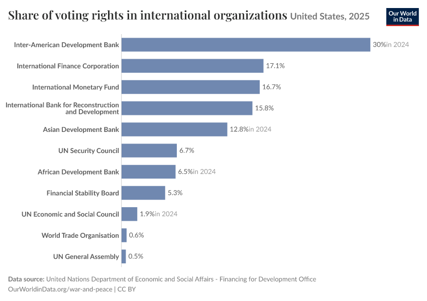 Share of voting rights in international organizations
