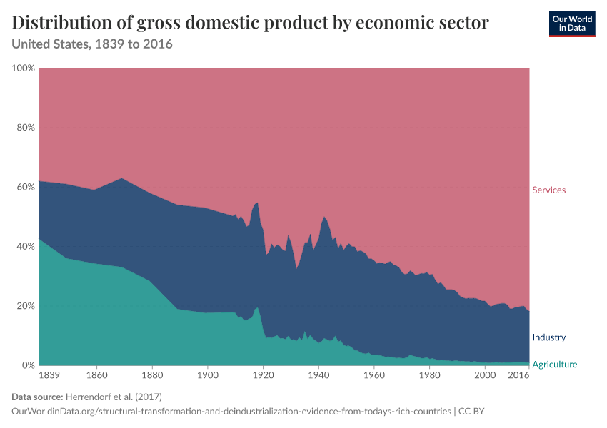 Distribution of gross domestic product by economic sector