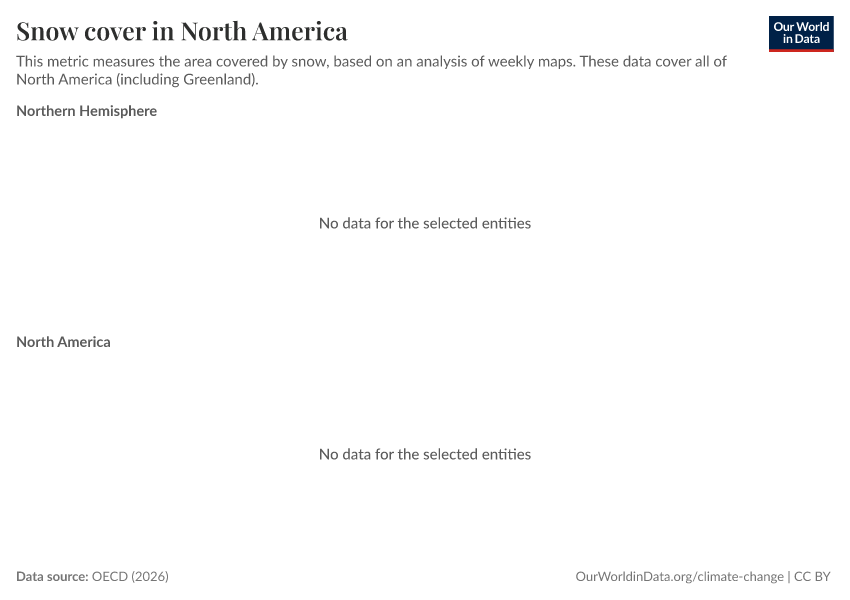 A thumbnail of the "Snow cover in North America" chart