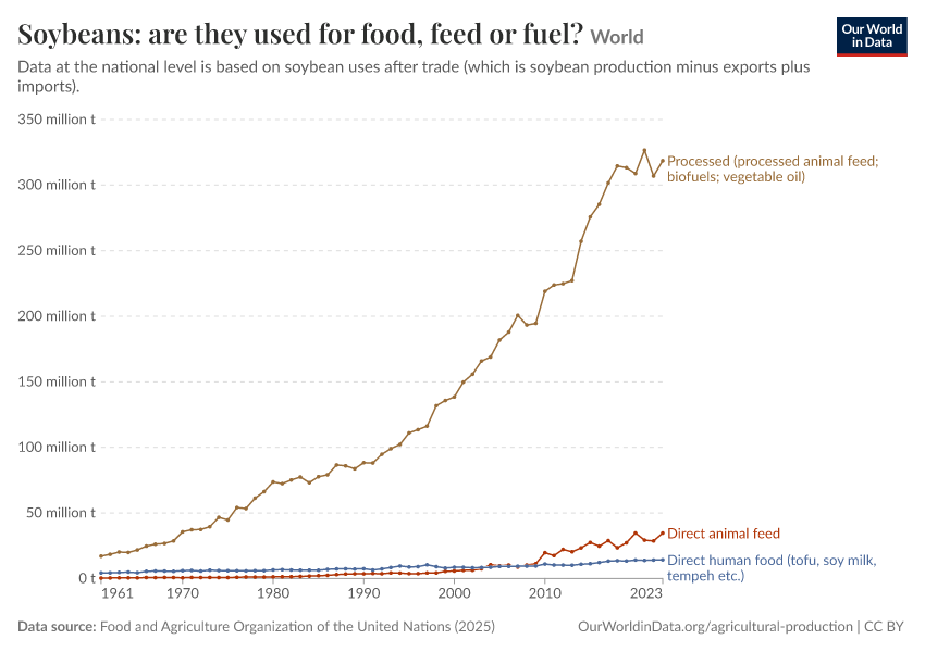 Soybeans: are they used for food, feed or fuel?