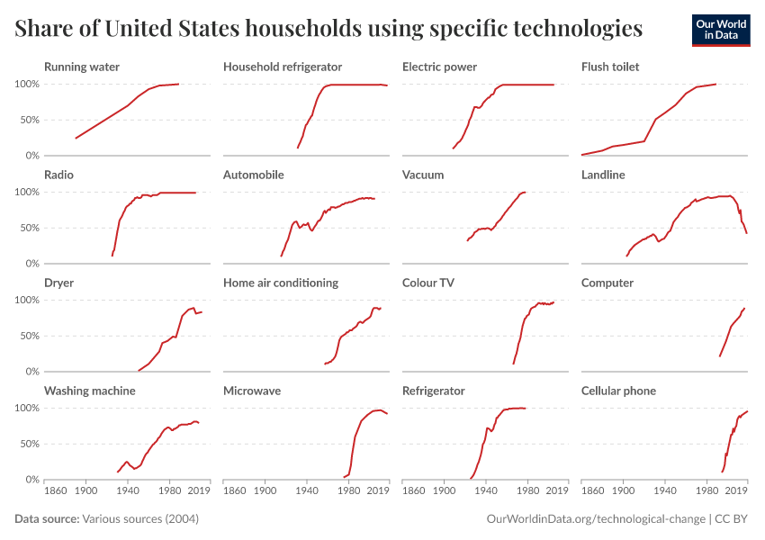 A thumbnail of the "Share of United States households using specific technologies" chart